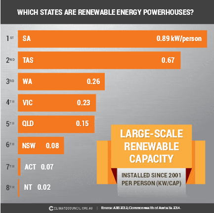 Australian Renewable Energy Leaderboard