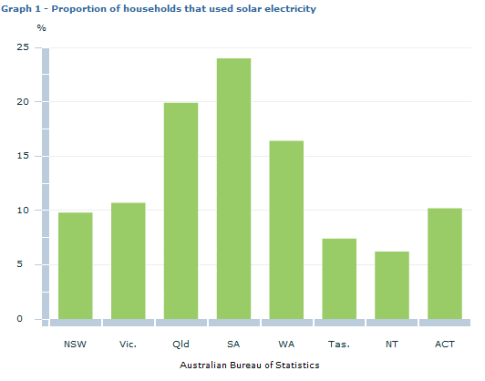 Home solar PV in Australia