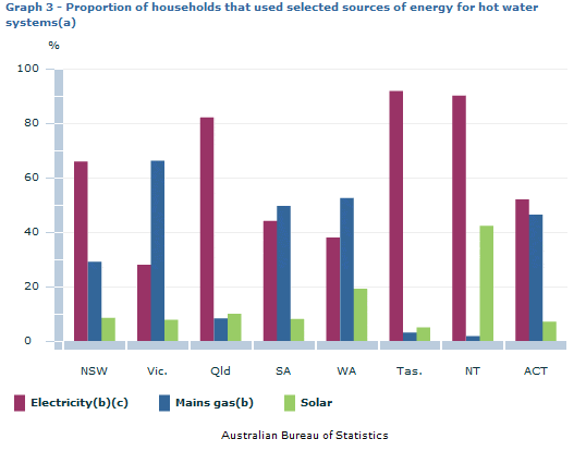 Water heating statistics Australia