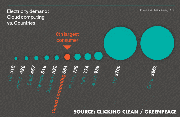 Cloud computer electricity consumption