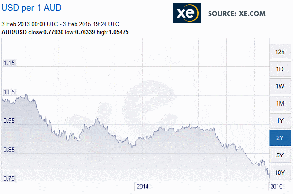 Australan FOREX - USD