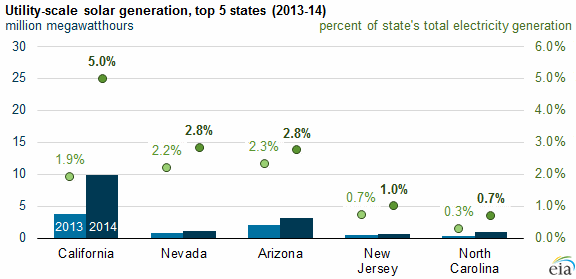 California solar electricity