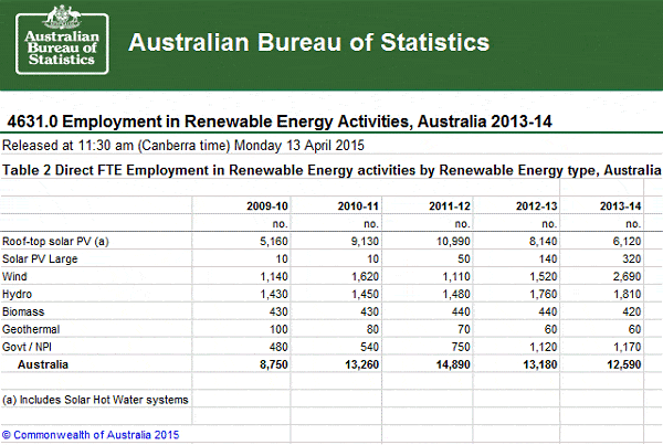 Renewable Energy Jobs - Technology