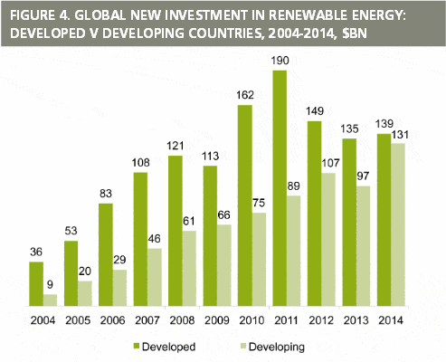 Renewables in developing nations