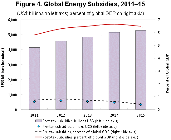 Global Energy Subsidies