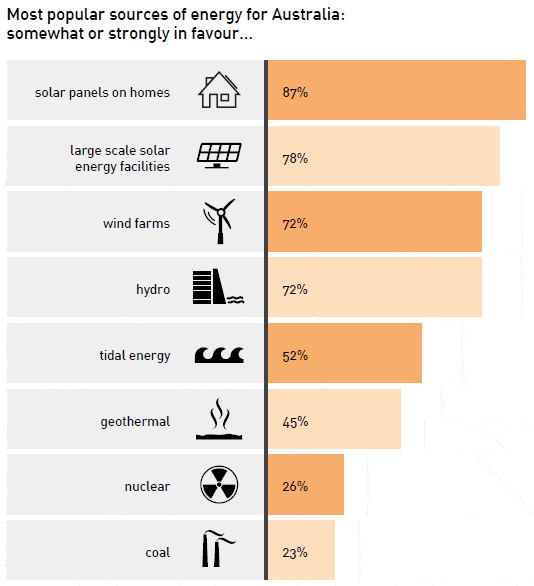 Energy source popularity - Australia