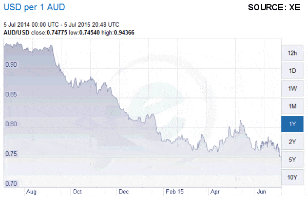 Australian dollar foreign exchange