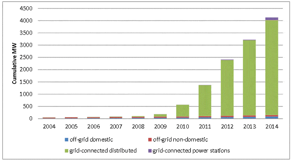 Cumulative solar capacity - Australia