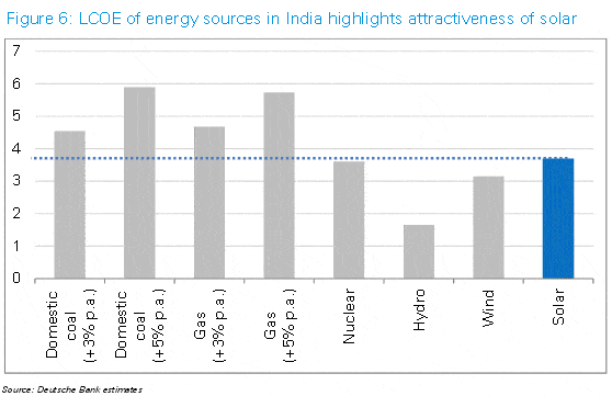 India Levelised Cost Of Electricity