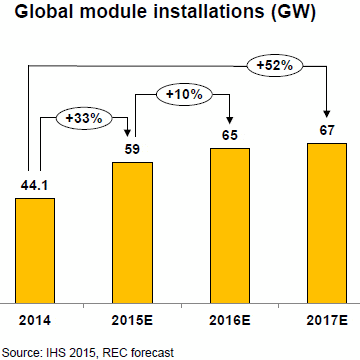 Solar panel installation forecast