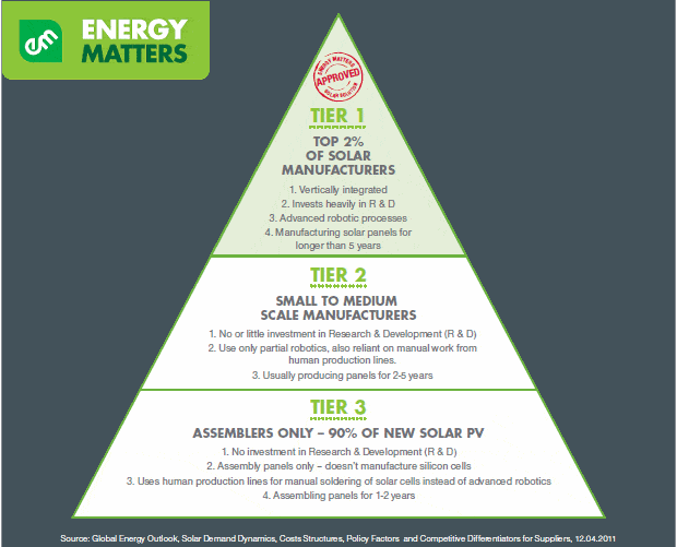 tiers of solar panel quality