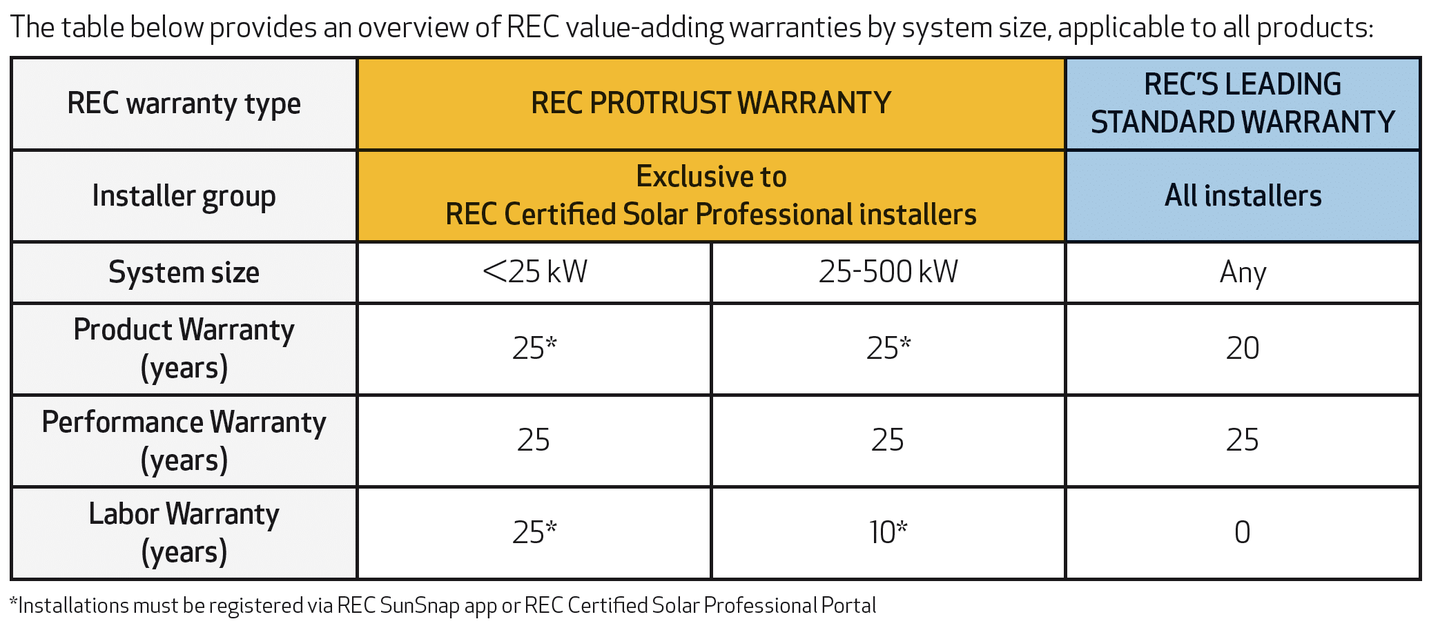 REC warranty table