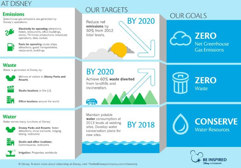 Disney solar and renewable plan