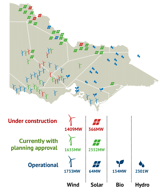 Victorian renewable energy target projects