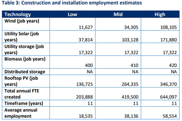 Employment estimates based on low, medium and high speed uptake of renewable energy over the next 11 years.