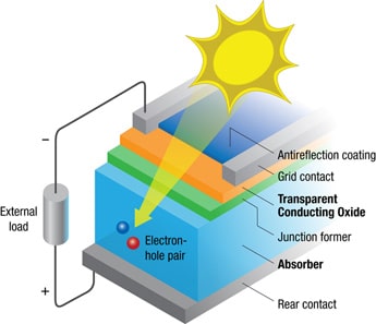 opv-new solar material