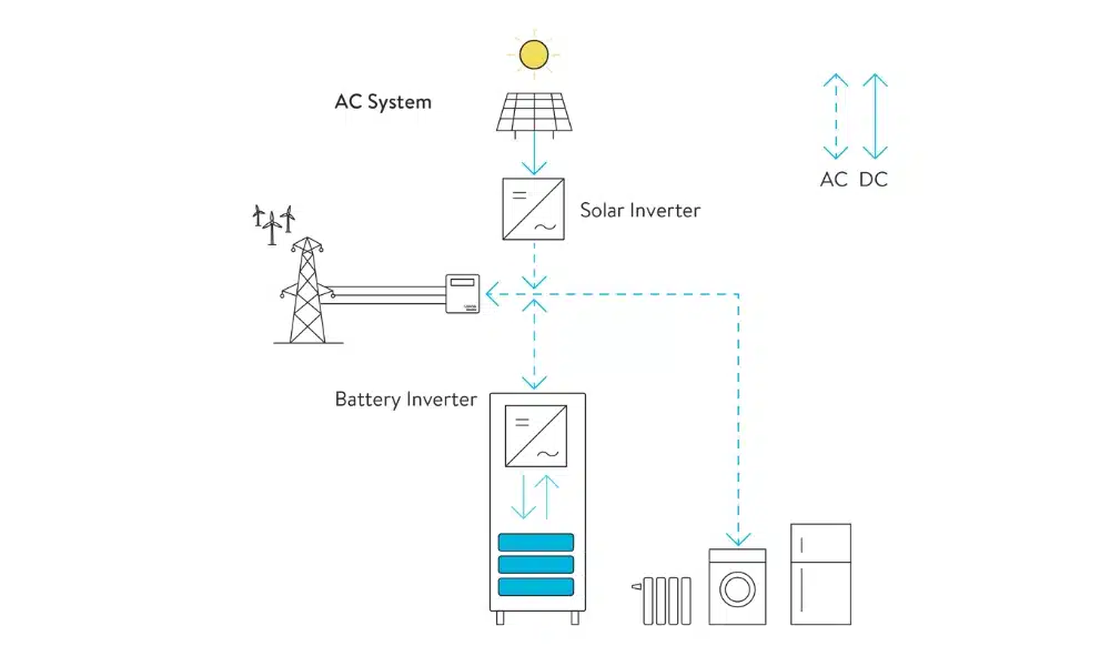 sonnen DC-coupled-and-hybrid-system-AC