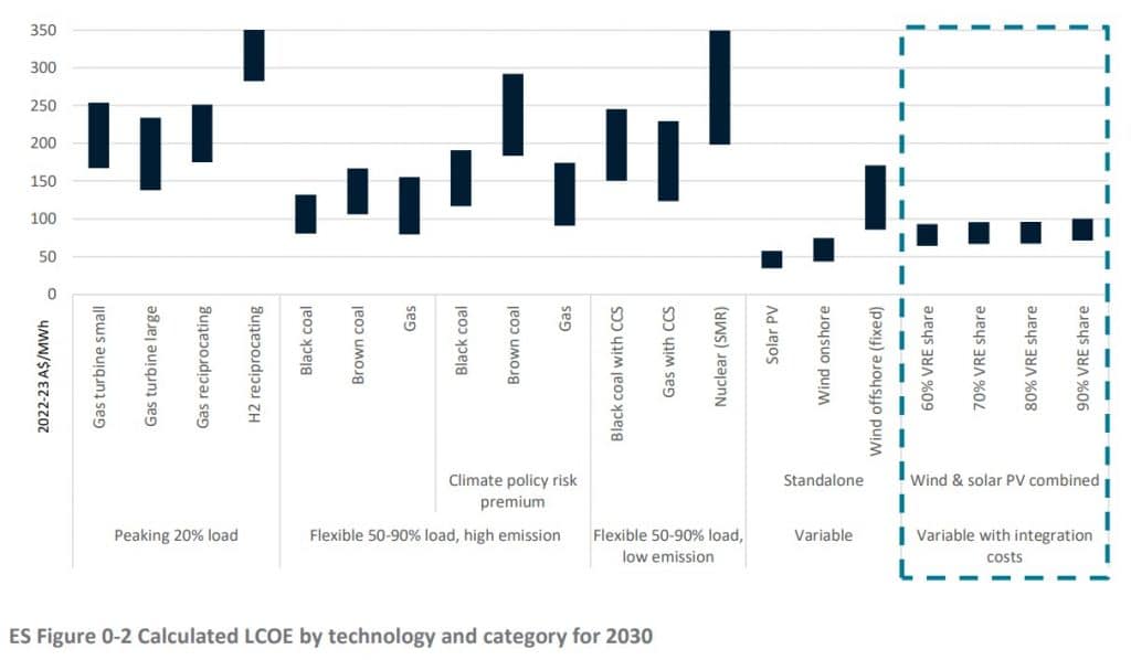 cheapest form of energy in Australia