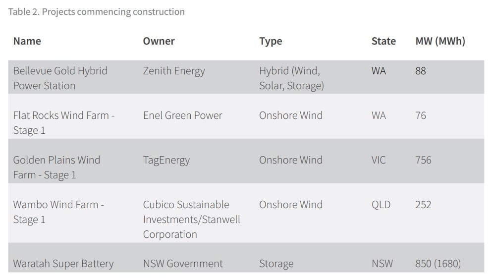 Q2 2023 PROJECT TRACKER table2