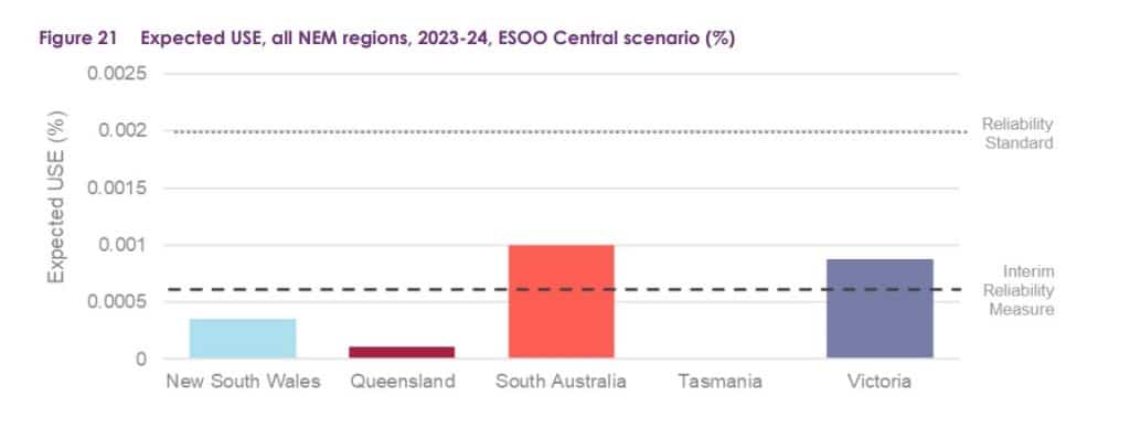 esoo 2023-the state of Australia's energy reliability