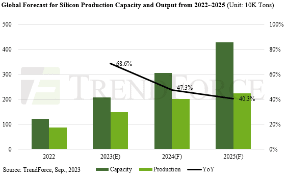 trendforce silicon forecast