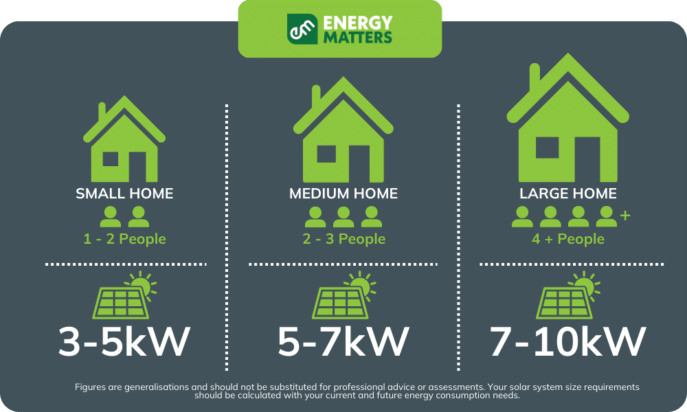 Solar system size for household size