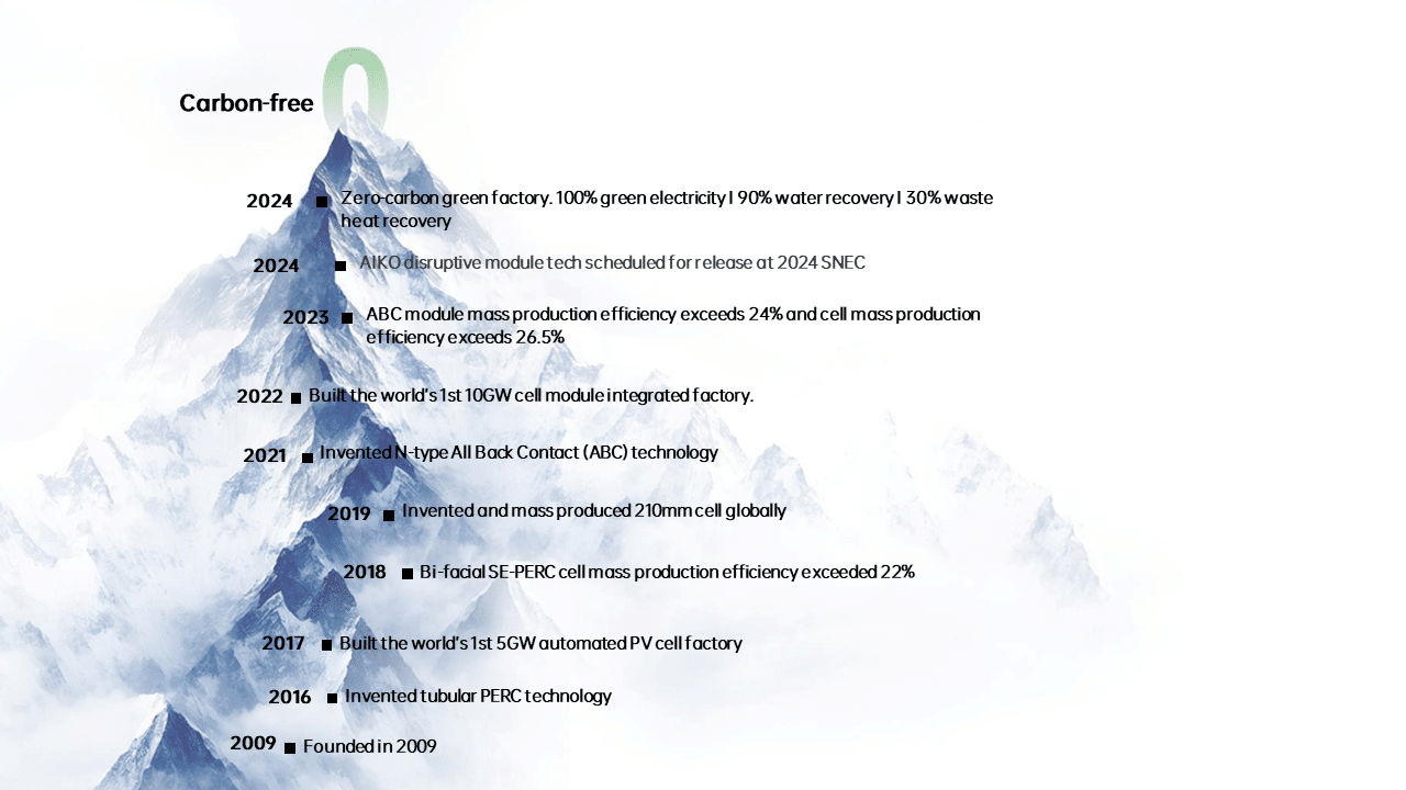 AIKO Key Tech milestones